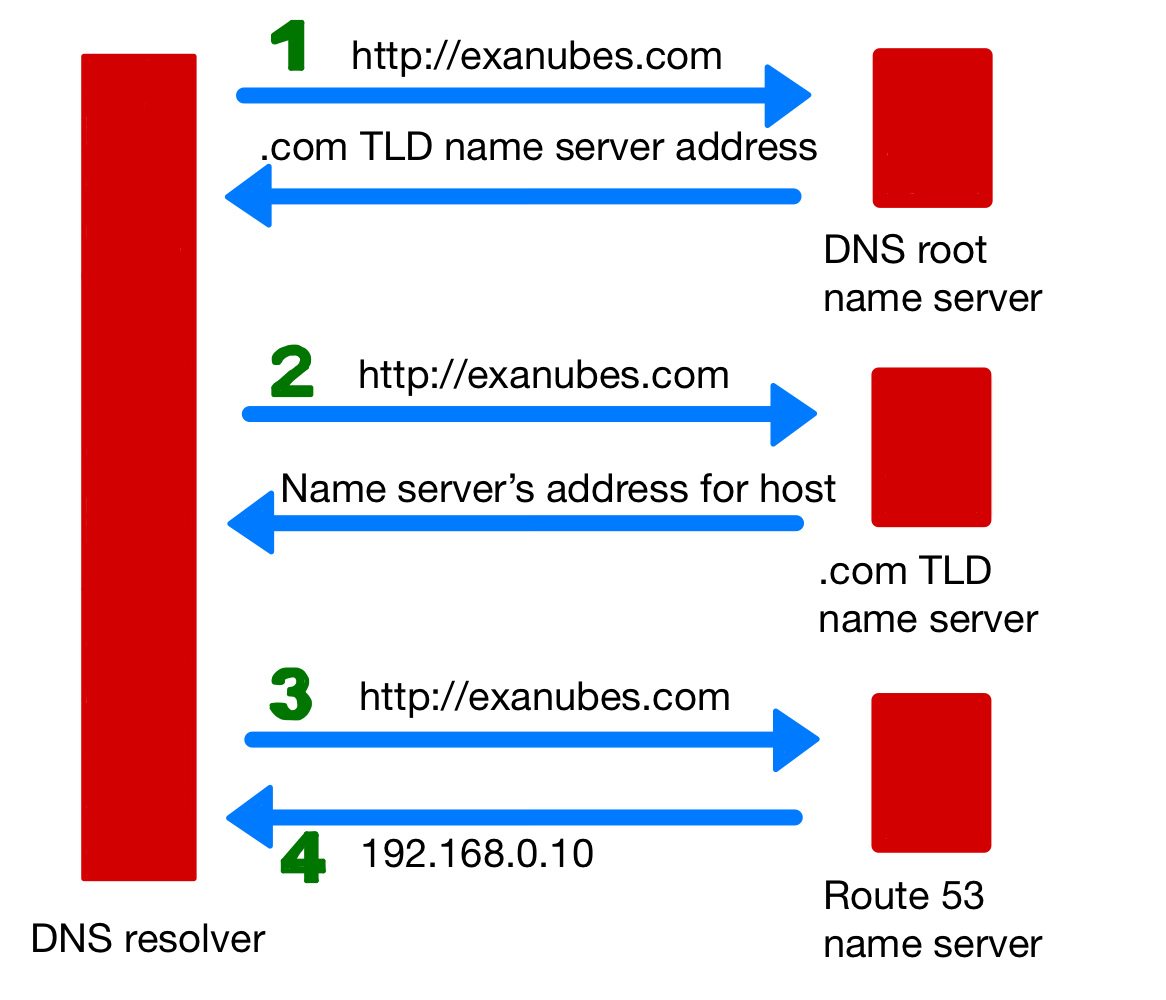 Diagram of dns resolver