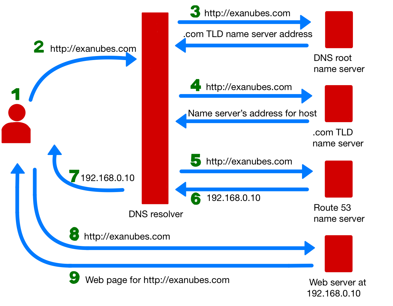 Diagram of navigating to a website