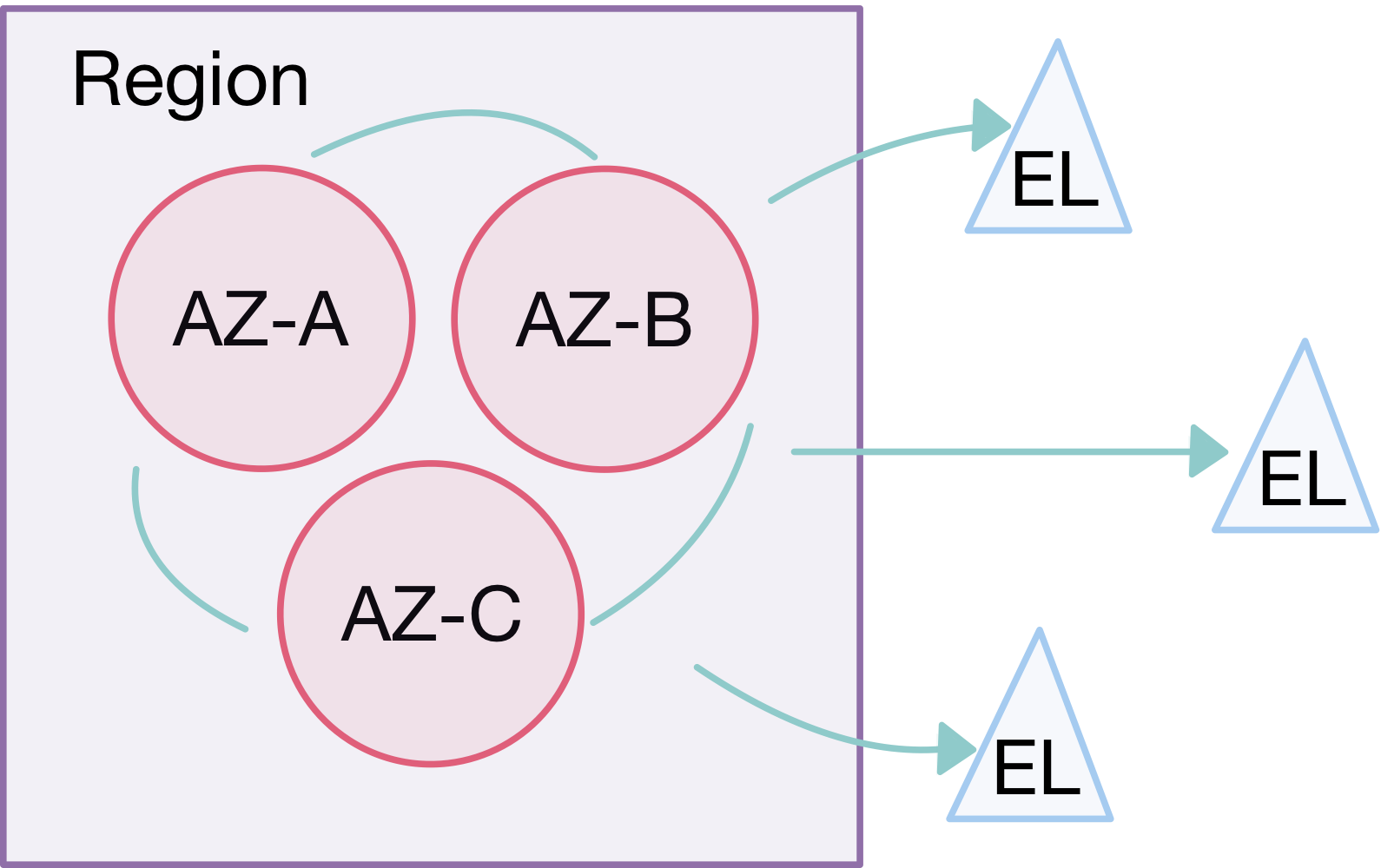 AWS Global Infrastructure diagram