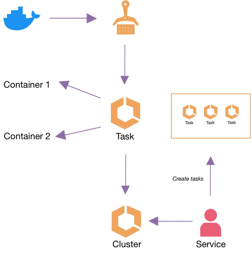 ecs-tasks-vs-services-exanubes