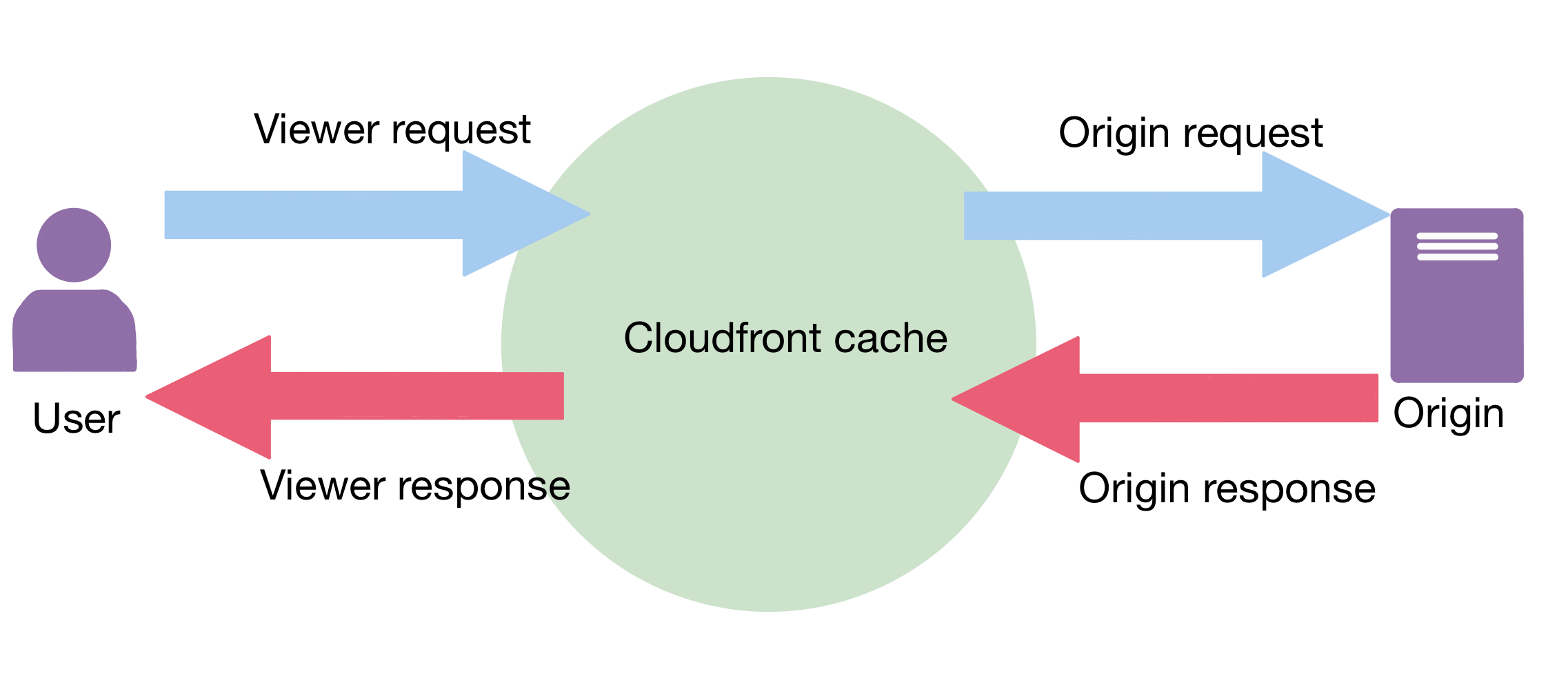 Cloudfront request diagram ${recreated from aws docs}