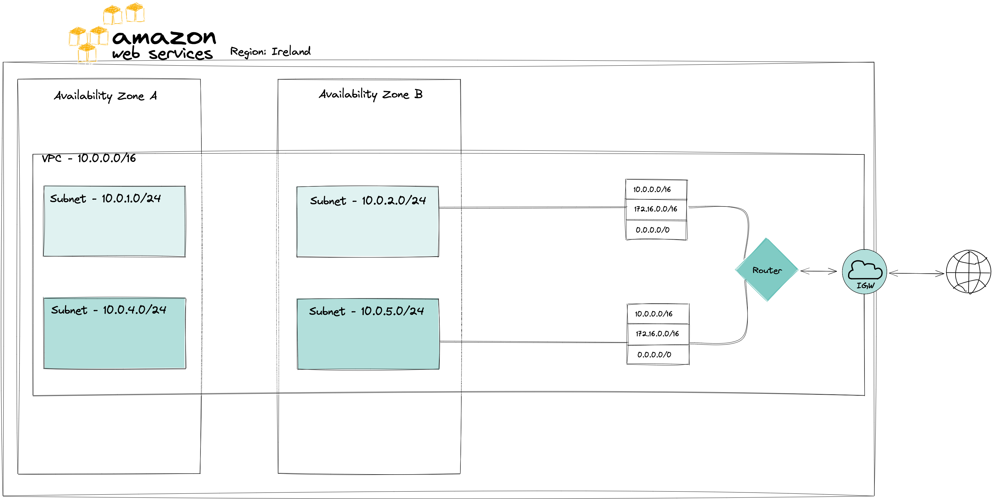 vpc with route table diagram